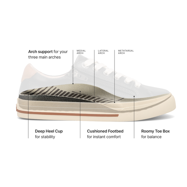 Diagram of the Taos Curves and Pods footbed showing metatarsal and arch support for Z Soul Lux